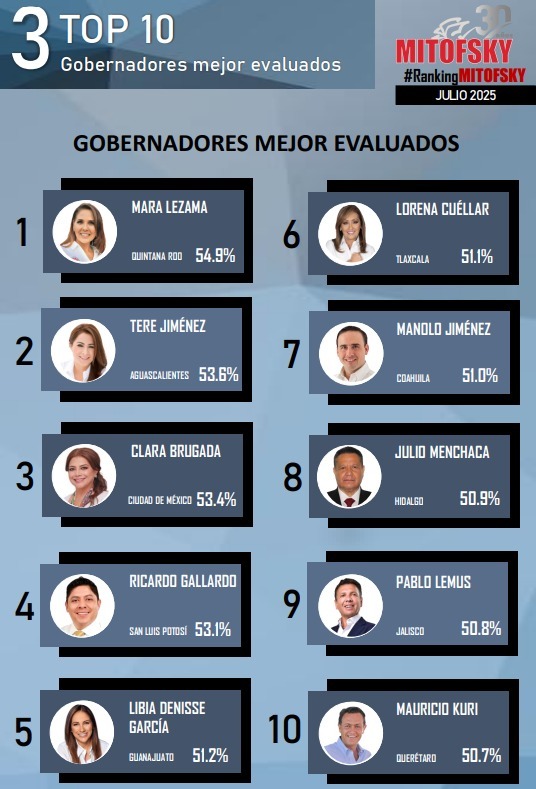 Lorena Cuéllar sube al sexto lugar en el ranking de gobernadores de Consulta Mitofsky